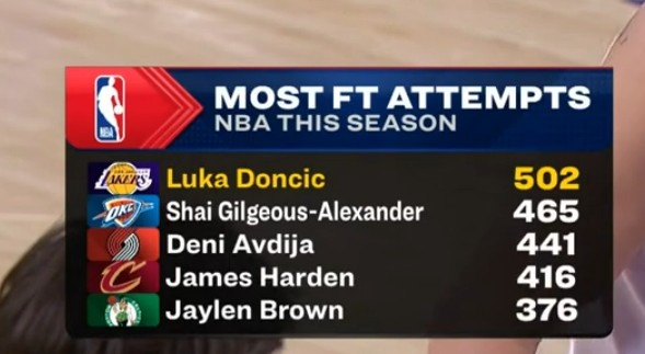 完美平台-东契奇本赛季罚球超500个联盟首人 亚历山大465个排第二&amp;哈登第四
